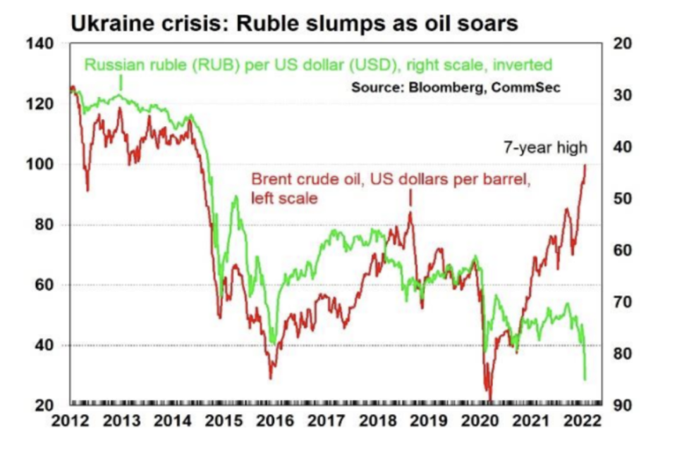 A chart showing a steep increase in the oil price.