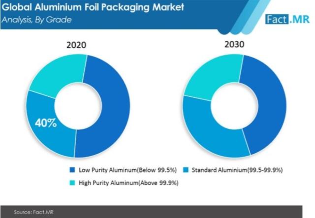 The landscape of the aluminium foil packaging market Features 