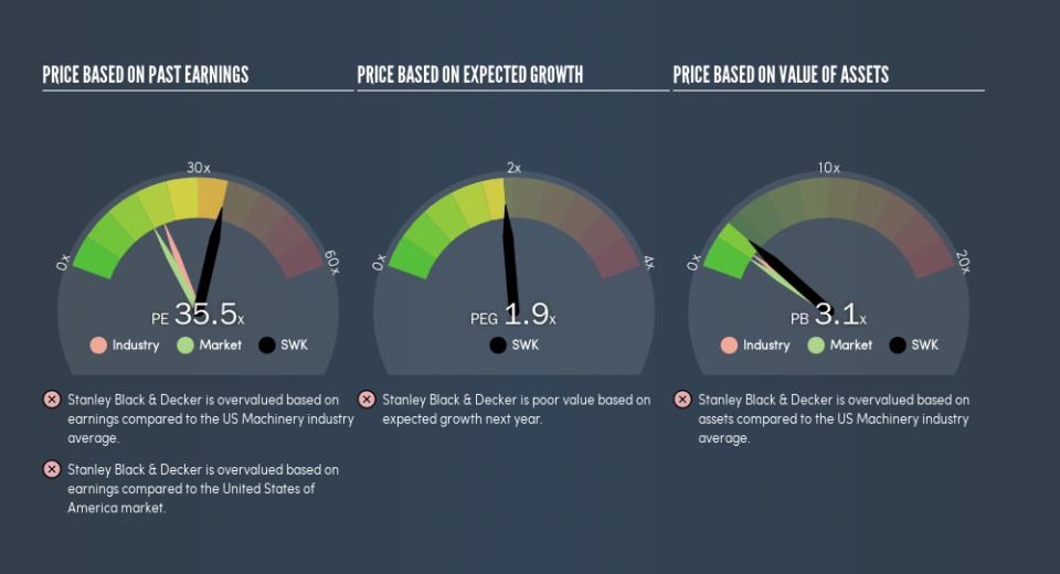 NYSE:SWK Price Estimation Relative to Market, April 13th 2019