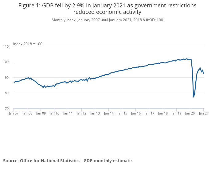 The path of UK GDP since the pandemic struck. Chart: ONS