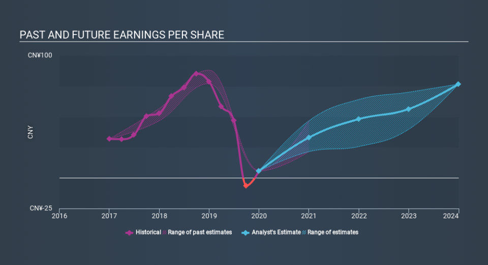 NasdaqGS:BIDU Past and Future Earnings April 19th 2020