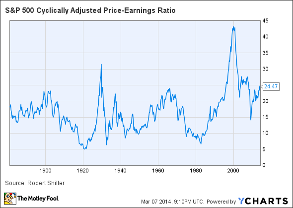 S&P 500 Cyclically Adjusted Price-Earnings Ratio Chart