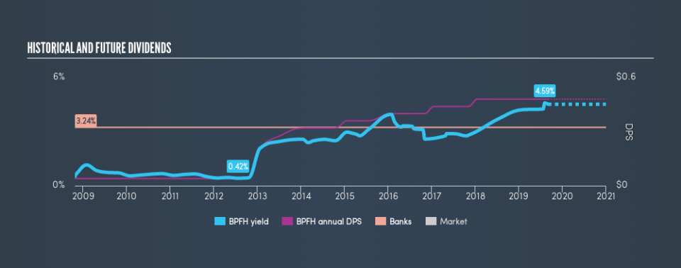 NasdaqGS:BPFH Historical Dividend Yield, September 3rd 2019