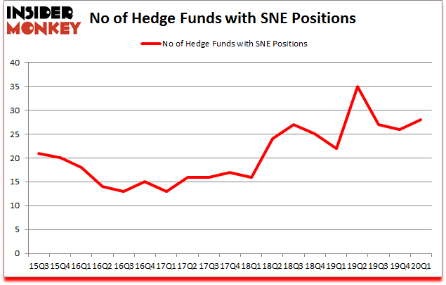 Is SNE A Good Stock To Buy?