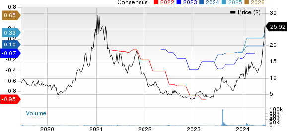 American Superconductor Corporation Price and Consensus