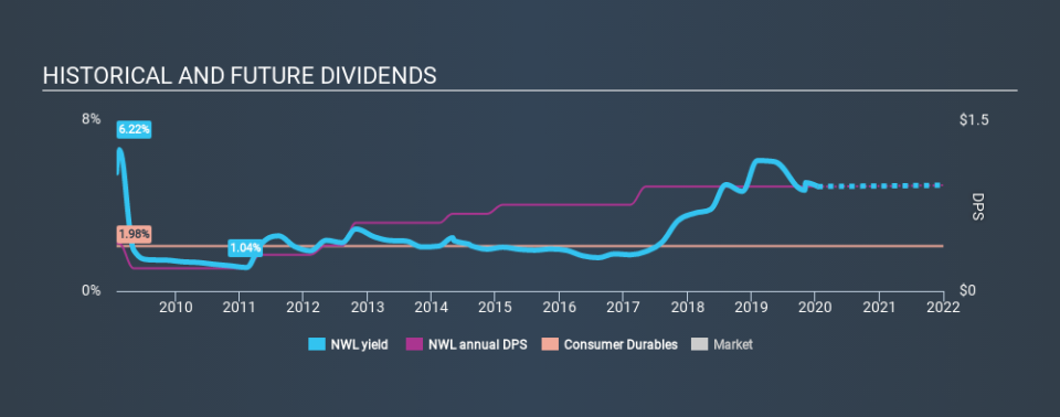 NasdaqGS:NWL Historical Dividend Yield, January 15th 2020