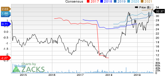 SeaWorld Entertainment, Inc. Price and Consensus