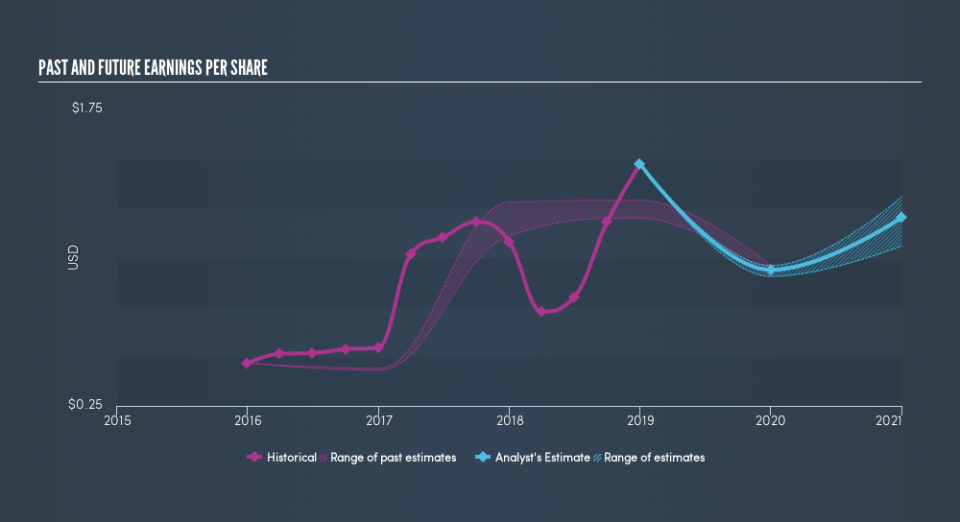 NasdaqGS:QLYS Past and Future Earnings, March 8th 2019