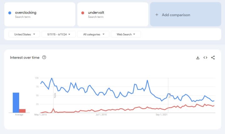 A Google Trends graph showing the difference between two search terms.