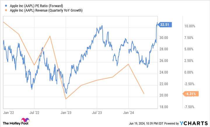 AAPL PE Ratio (Forward) Chart