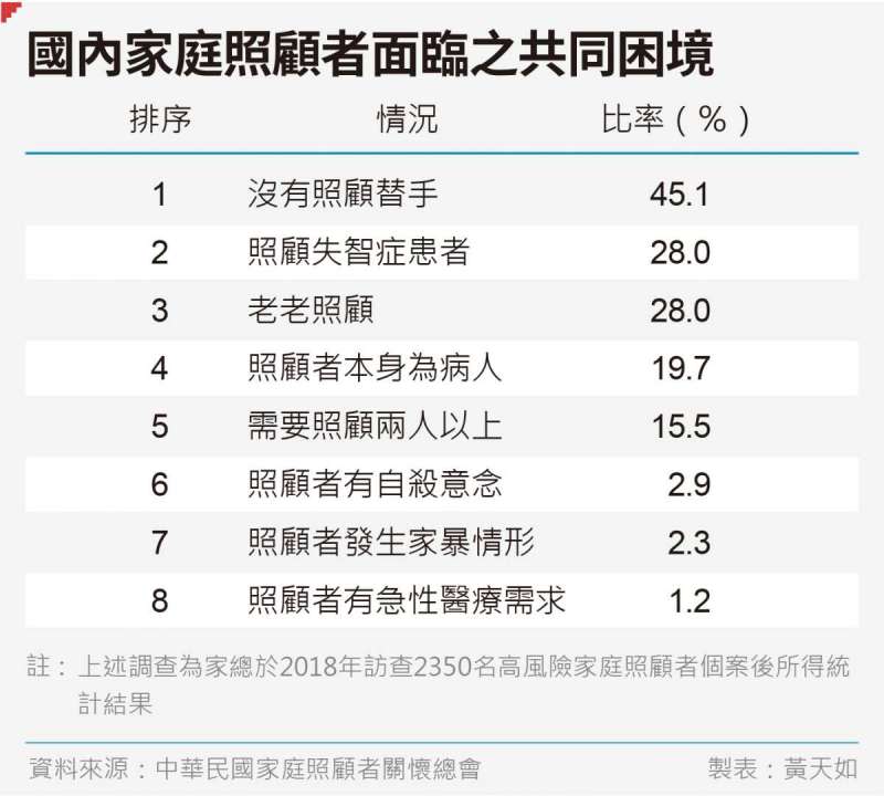 20190712-SMG0035-黃天如專題_A國內家庭照顧者面臨之共同困境