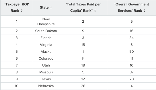 Wallethub’s States with the Best Taxpayer ROI, 2017