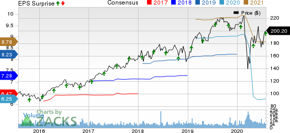 Stryker Corporation Price, Consensus and EPS Surprise