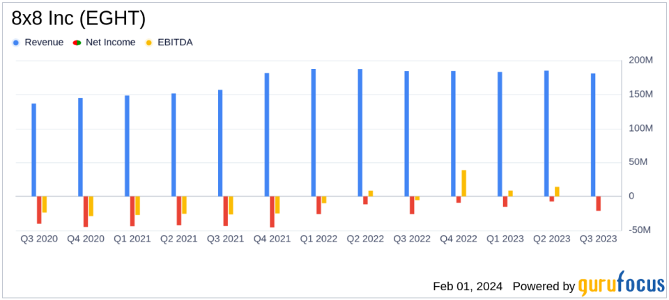 8x8 Inc (EGHT) Reports Mixed Fiscal Q3 2024 Results Amidst Continued Product Innovation