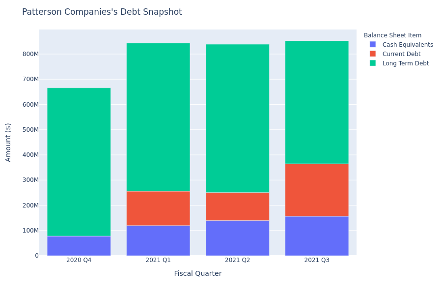 A Look Into Patterson Companies's Debt