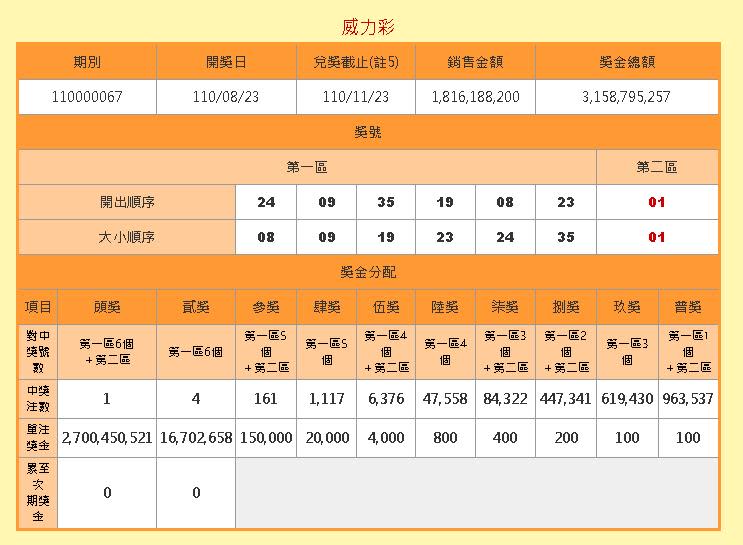 威力彩頭獎終於送出！新北三峽1名幸運得主獨得「27億」獎金