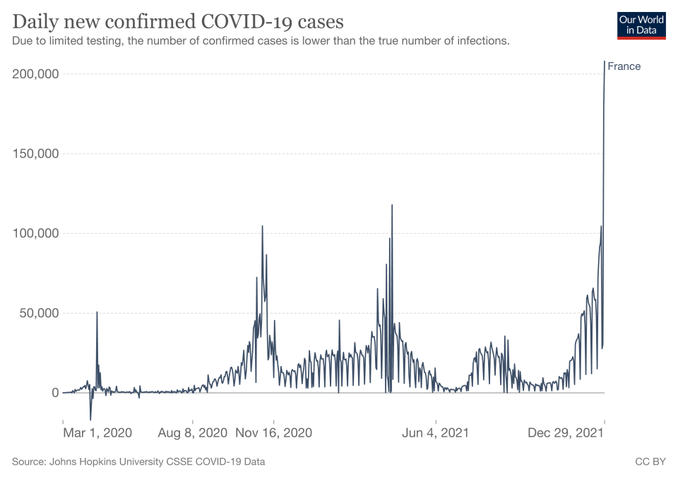 法國每日新增確診數（圖片來源：Our World in data，網址： https://ourworldindata.org/）