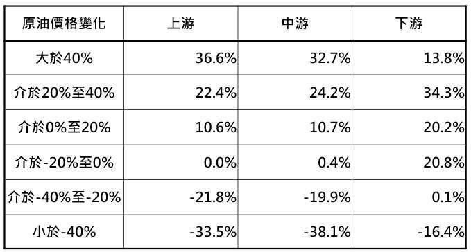 資料來源：Bloomberg，「鉅亨買基金」整理，分別採西德州原油、標普500原油及天然氣探勘生產、原油及天然氣設備及服務與原油及天然氣精煉銷售指數滾動12個月報酬率，資料期間:1996-2020。此資料僅為歷史數據模擬回測，不為未來投資獲利之保證，在不同指數走勢、比重與期間下，可能得到不同數據結果。