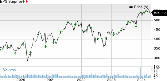 Roper Technologies, Inc. Price and EPS Surprise