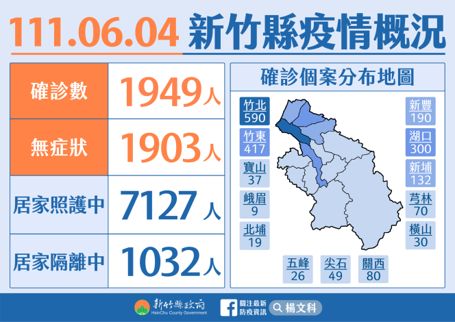 新竹縣今增加1949人確診。   圖：新竹縣政府提供