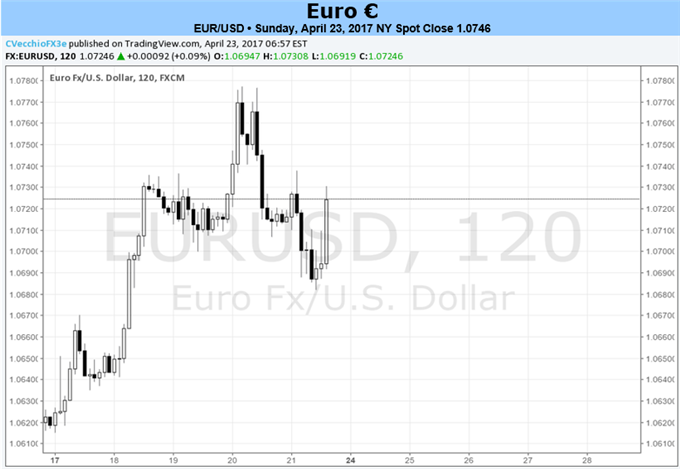 Get Ready for Gap Open in EUR-Crosses Thanks to French Election