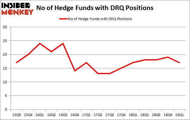 No of Hedge Funds with DRQ Positions