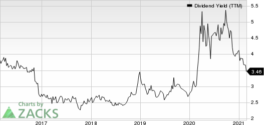 American National Bankshares, Inc. Dividend Yield (TTM)