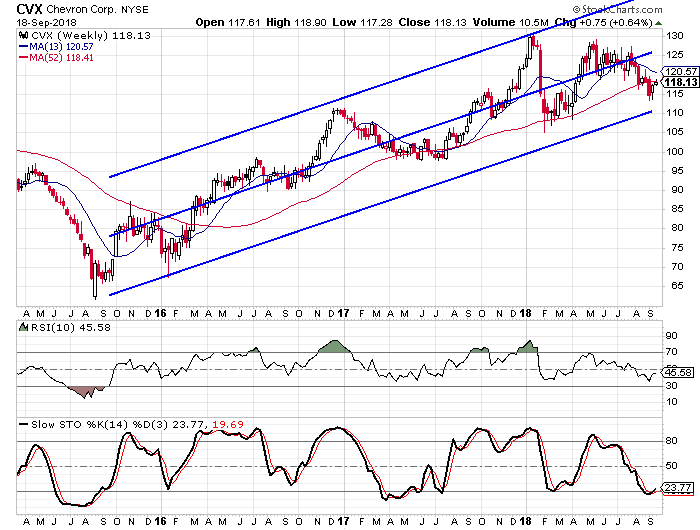 cvx stock chart