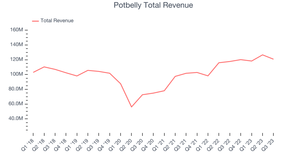 Potbelly Total Revenue