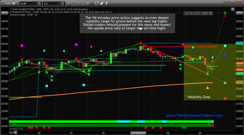 YM Chart