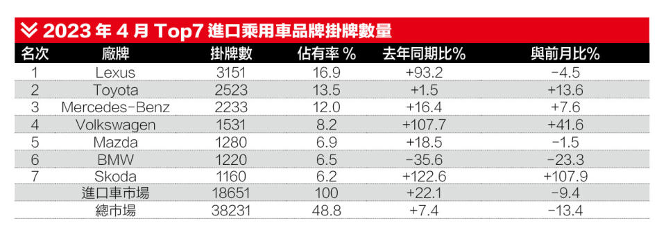 2023年4月Top 7進口乘用車品牌掛牌數量