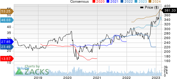 Everest Re Group, Ltd. Price and Consensus