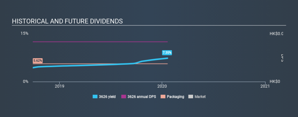 SEHK:3626 Historical Dividend Yield, January 20th 2020