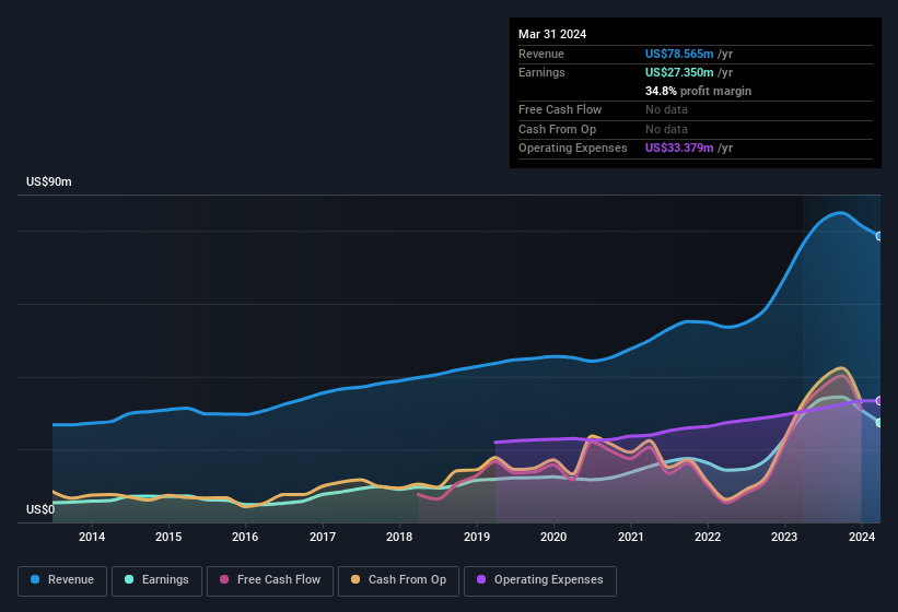 earnings-and-revenue-history