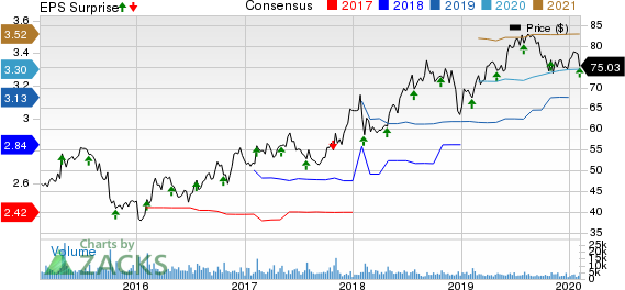 Dunkin' Brands Group, Inc. Price, Consensus and EPS Surprise