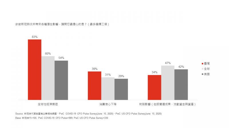 83%臺灣企業憂心疫情使「全球性經濟衰退」。（資誠提供）