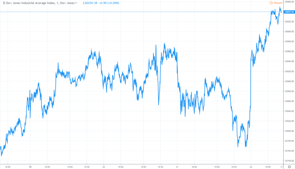 dow jones industrial average