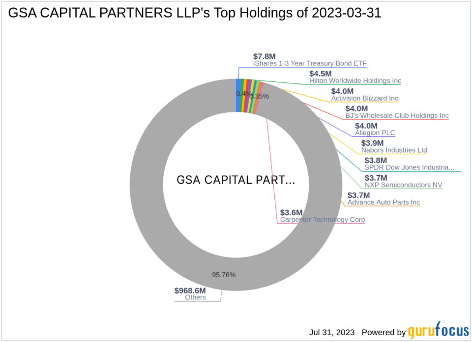 GSA Capital Partners LLP Acquires Stake in T2 Biosystems Inc