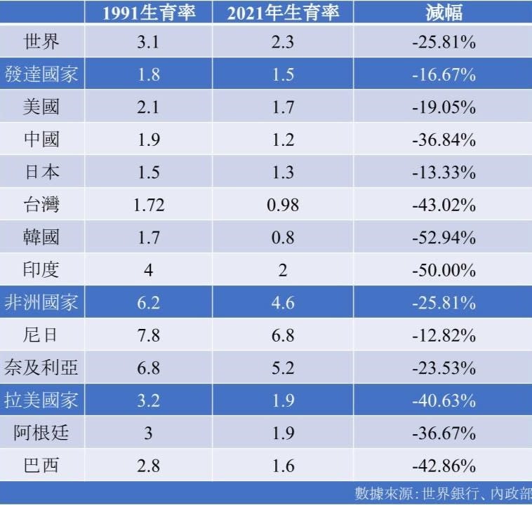 <cite>全球生育率30年來的趨勢變化。（圖／風傳媒製）</cite>