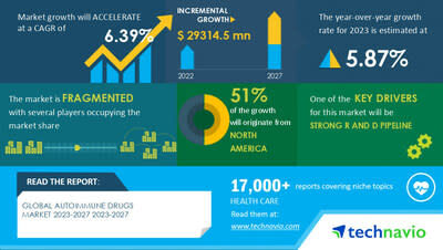 Technavio has announced its latest market research report titled Global Supply Chain Management Software Market 2023-2027