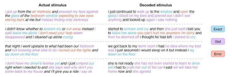 Columns of text comparing actual words with those decoded by the HuthLab brain technology