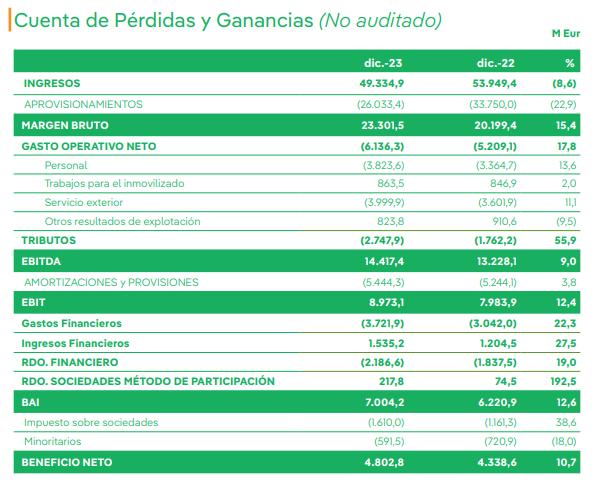 Iberdrola: ganancias récord de 4.803 millones (+10,7%). En 2024 prevé aumentar su beneficio hasta un 7%