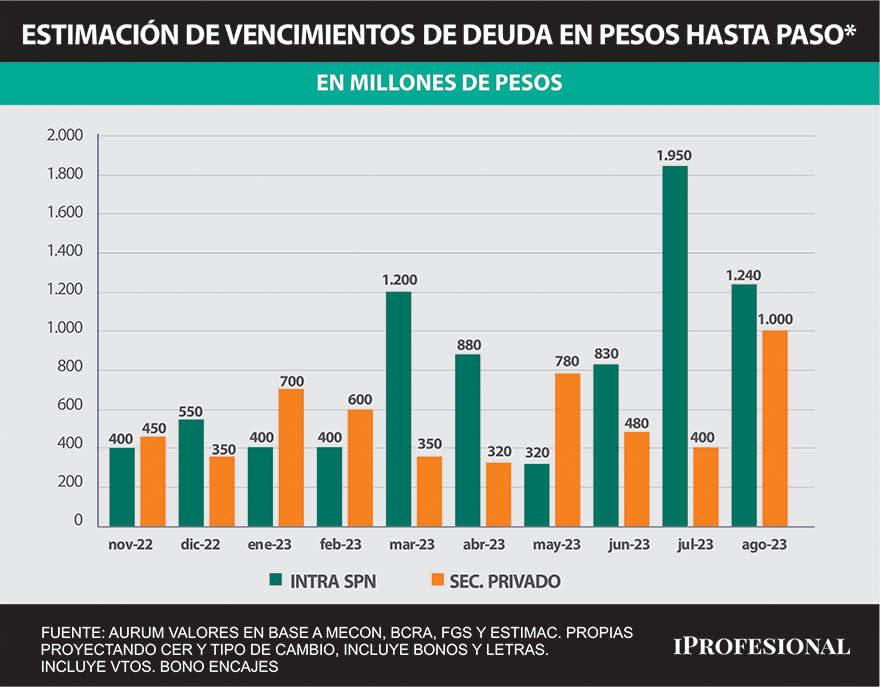 Al mercado le preocupa la gran concentración de vencimientos previo a las PASO