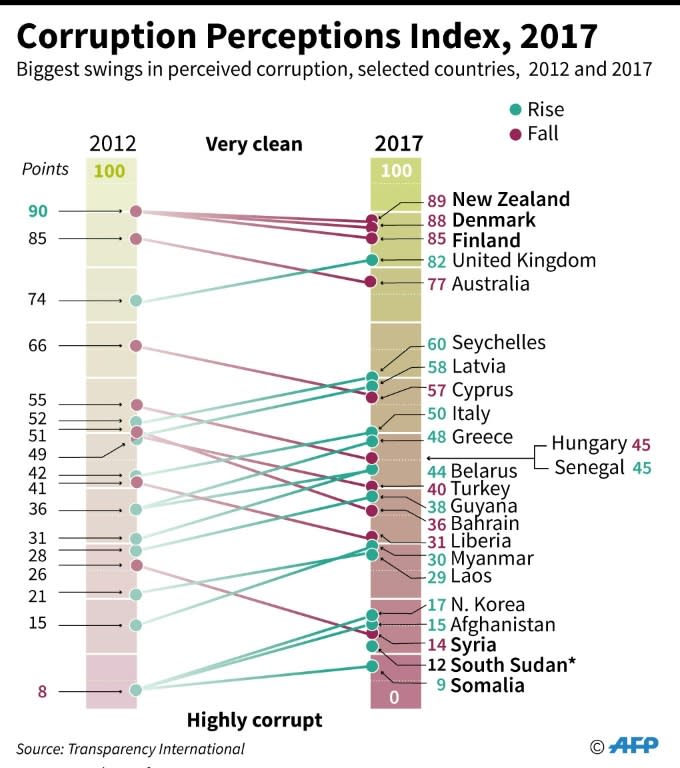 Countries that have risen and slipped since 2012 in the 2017 Corruption Perceptions Index published by Transparency International