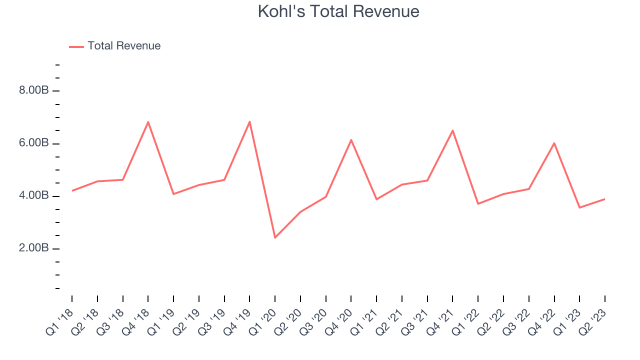 Kohl's earnings: Profits plunge more than 50% annually on weak sales as  consumer angst persists