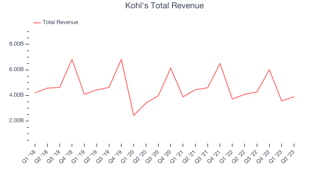 Kohl's reports fiscal Q1 results that miss analysts' expectations, cuts  earnings forecast