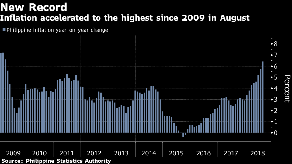 Philippine inflation. (Source: Bloomberg)