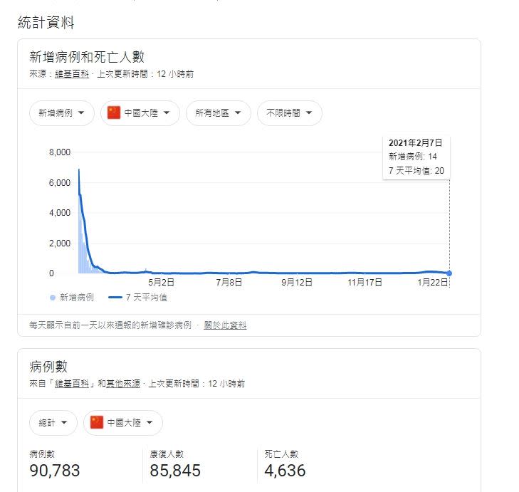 病毒起源地中國，至今才9萬人確診，讓網友感到質疑。（圖／翻攝Google）