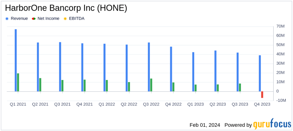 HarborOne Bancorp Inc (HONE) Faces Headwinds: A Look at the 2023 Earnings Report