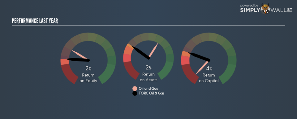 TSX:TOG Last Perf January 25th 19